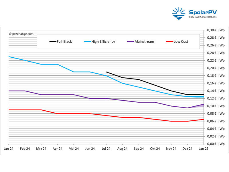 Solar Industry Insights: Technological Progress Amid Market Challenges